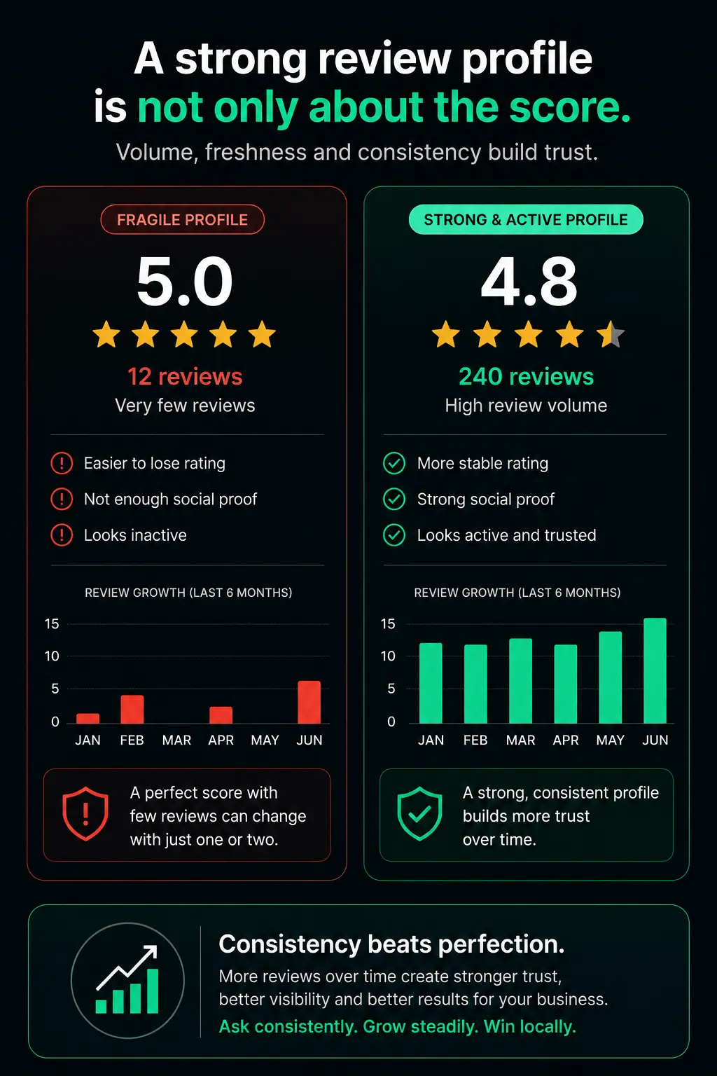 Comparison between a fragile 5.0 Google rating with few reviews and a stronger 4.8 rating with higher review volume.