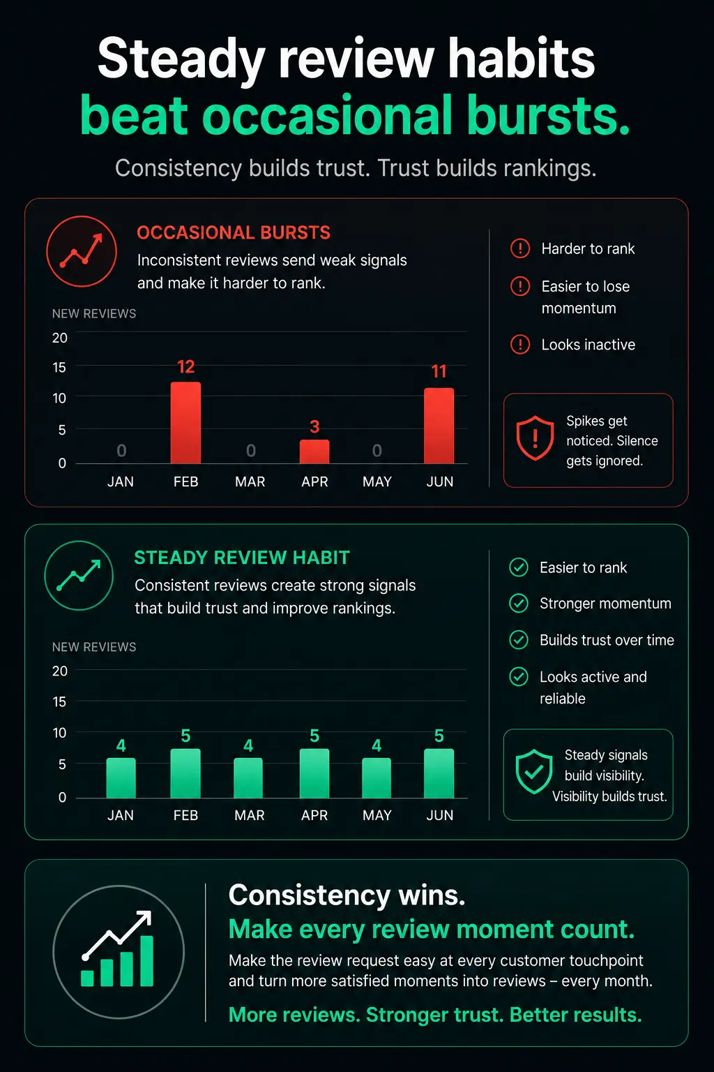Chart comparing occasional bursts of Google reviews with a steady monthly review habit.